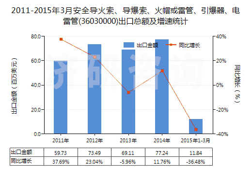 2011-2015年3月安全導(dǎo)火索、導(dǎo)爆索、火帽或雷管、引爆器、電雷管(36030000)出口總額及增速統(tǒng)計(jì)